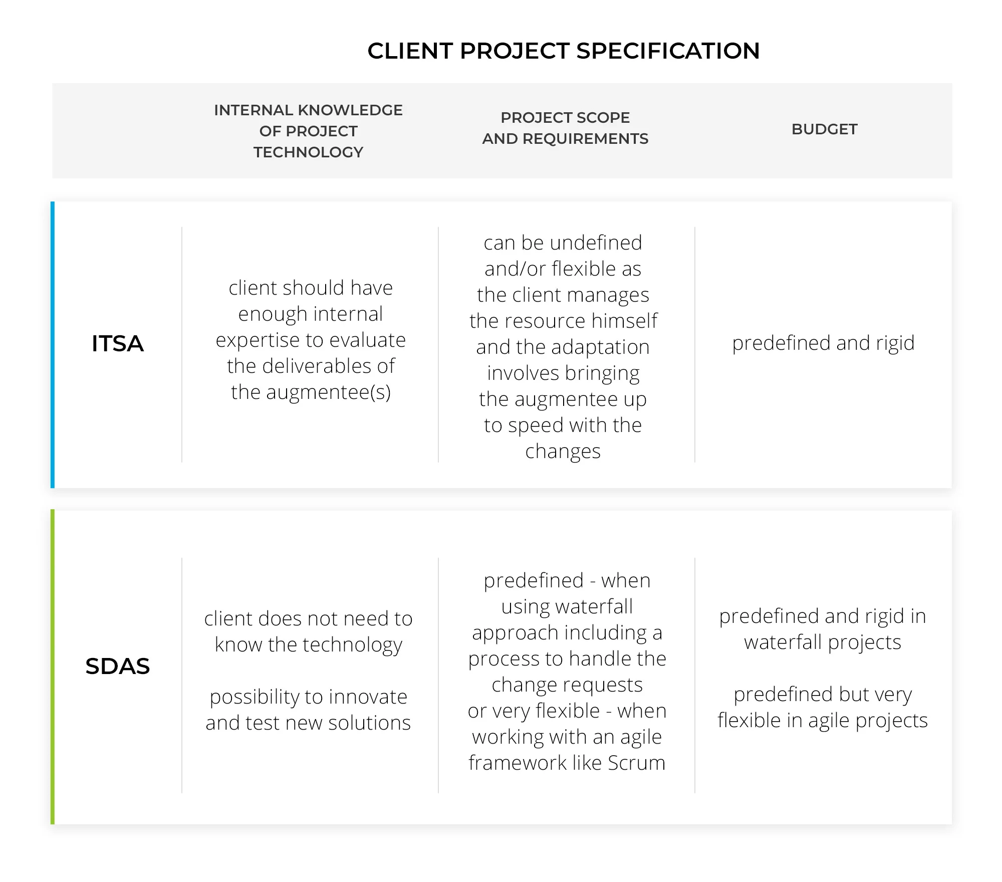Client project staff augmentation as a service versus software development as a service